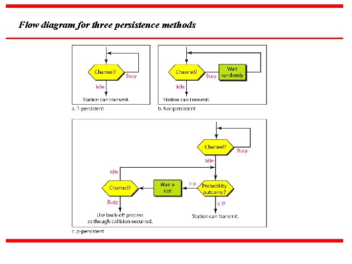 Flow diagram for three persistence methods 