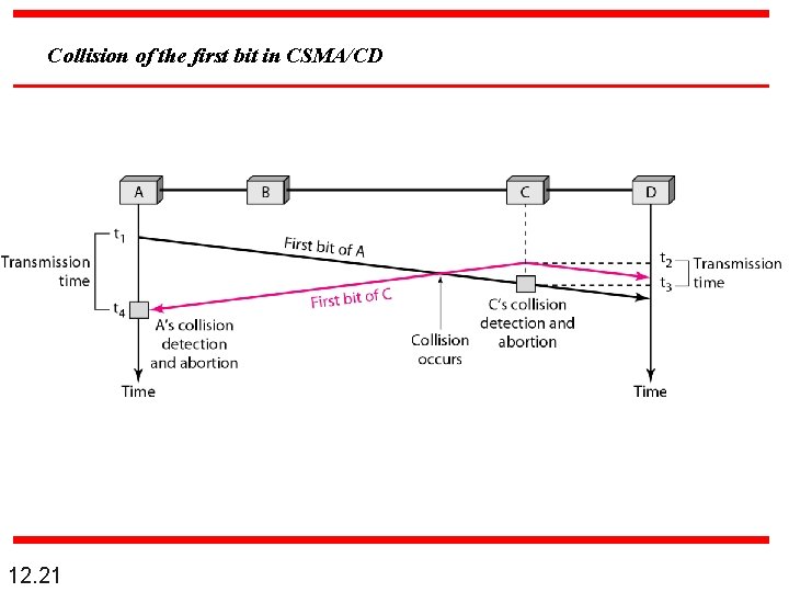 Collision of the first bit in CSMA/CD 12. 21 