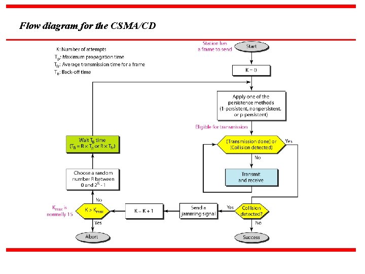 Flow diagram for the CSMA/CD 