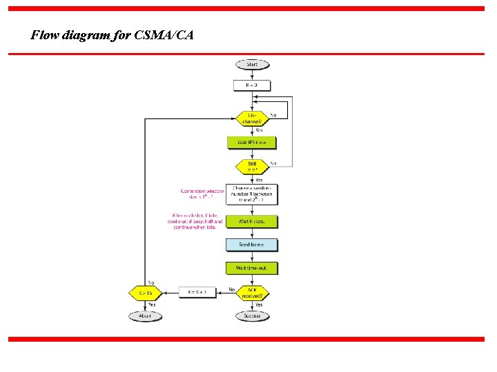 Flow diagram for CSMA/CA 