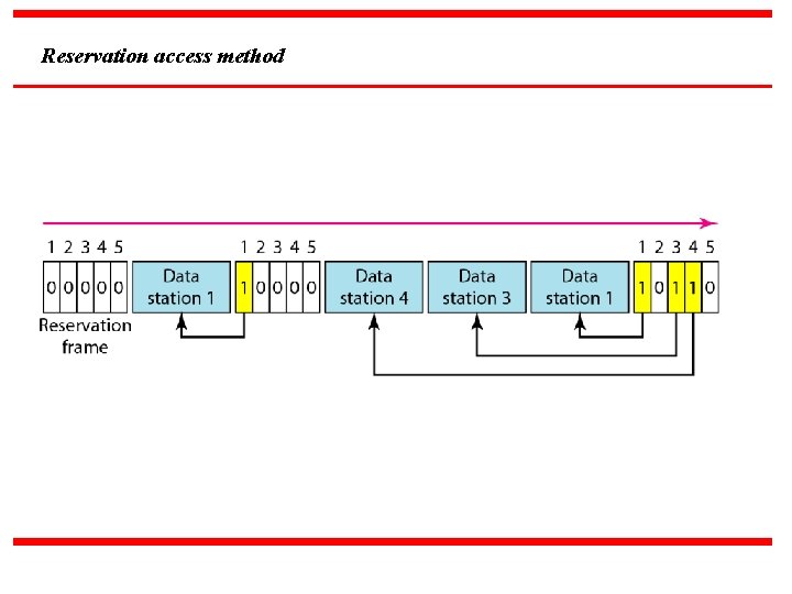 Reservation access method 