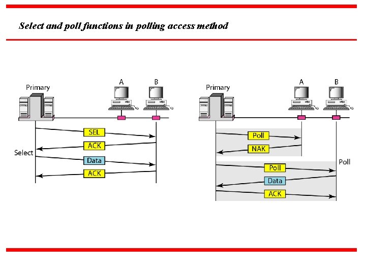 Select and poll functions in polling access method 