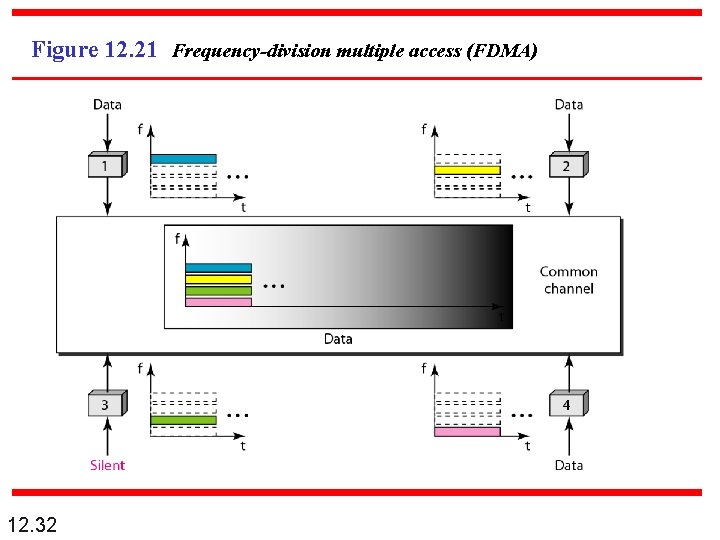 Figure 12. 21 Frequency-division multiple access (FDMA) 12. 32 