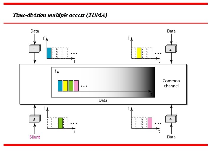 Time-division multiple access (TDMA) 