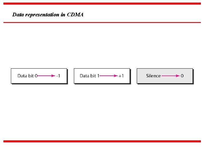 Data representation in CDMA 