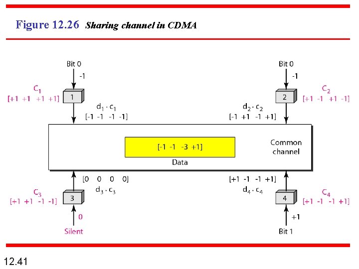 Figure 12. 26 Sharing channel in CDMA 12. 41 