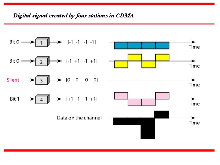 Digital signal created by four stations in CDMA 