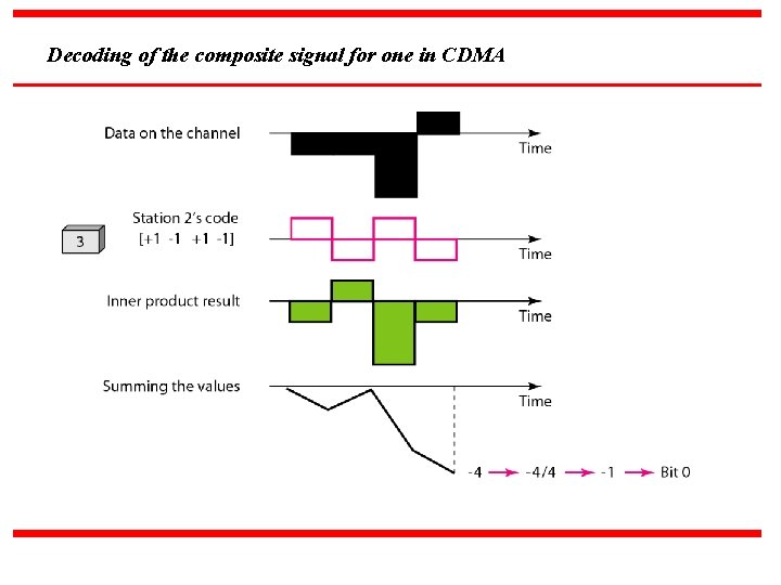 Decoding of the composite signal for one in CDMA 