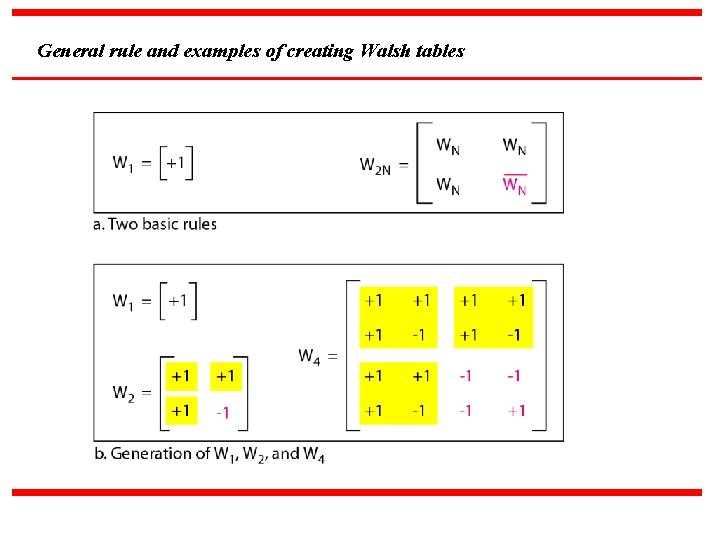 General rule and examples of creating Walsh tables 