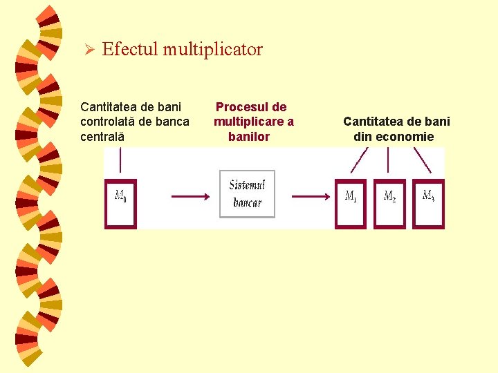 Ø Efectul multiplicator Cantitatea de bani controlată de banca centrală Procesul de multiplicare a