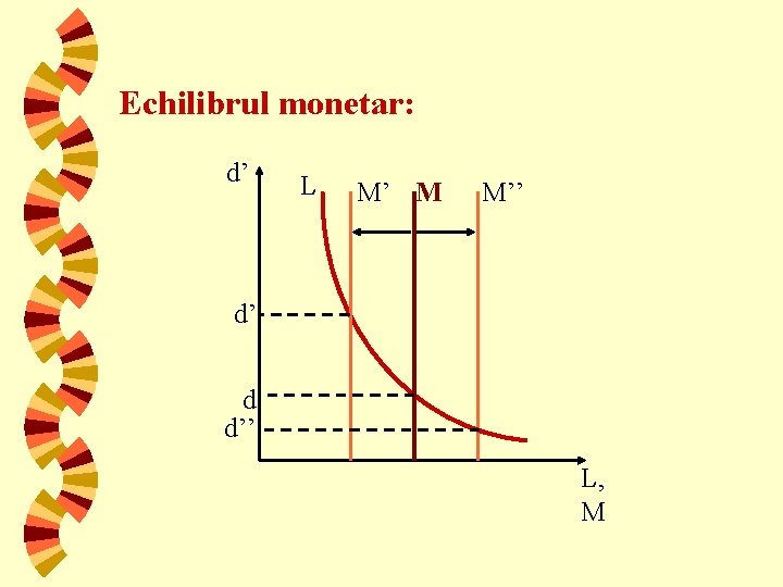 Echilibrul monetar: d’ L M’ M M’’ d’ d d’’ L, M 