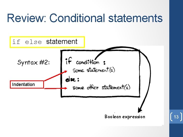 Review: Conditional statements if else statement Syntax #2: Indentation Boolean expression 13 