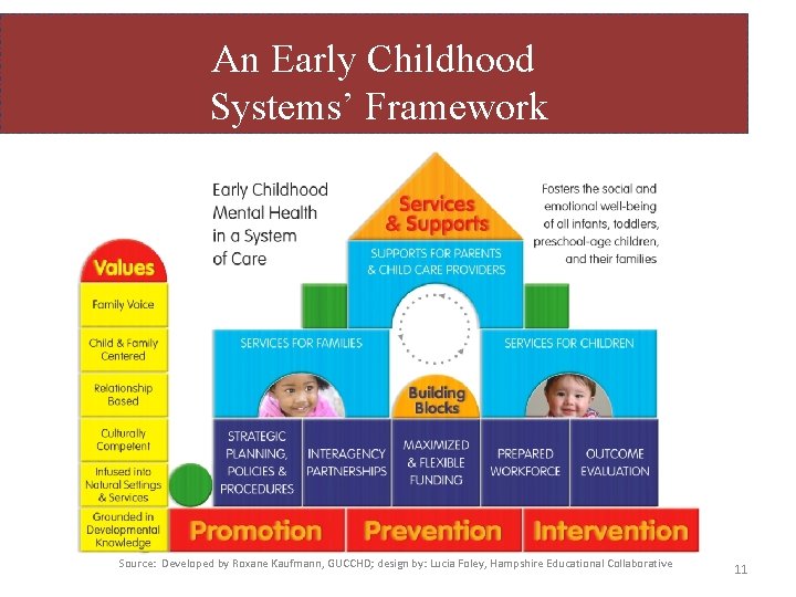 An Early Childhood Systems’ Framework Source: Developed by Roxane Kaufmann, GUCCHD; design by: Lucia
