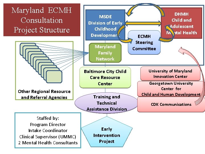 Maryland ECMH Consultation Project Structure MSDE Division of Early Childhood Development Maryland Family Network