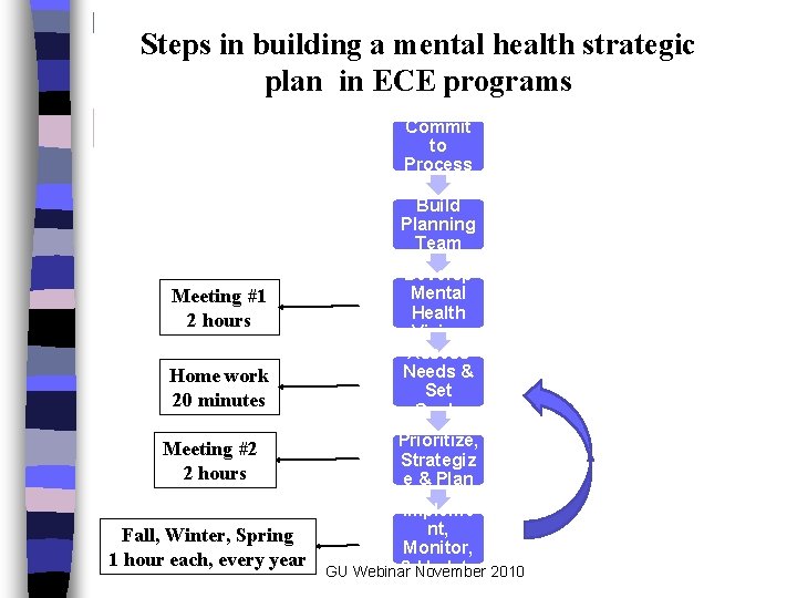 Steps in building a mental health strategic plan in ECE programs Commit to Process