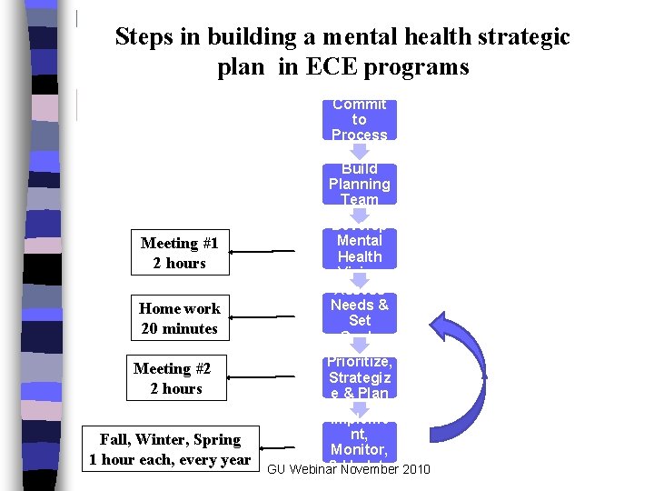 Steps in building a mental health strategic plan in ECE programs Commit to Process