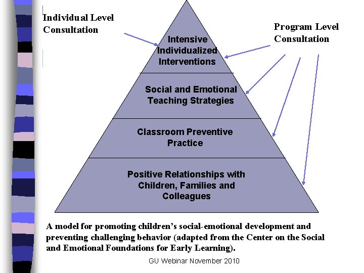 Individual Level Consultation Intensive Individualized Interventions Program Level Consultation Social and Emotional Teaching Strategies