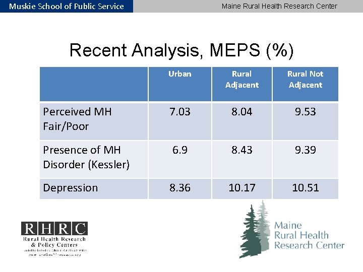 Muskie School of Public Service Maine Rural Health Research Center Recent Analysis, MEPS (%)