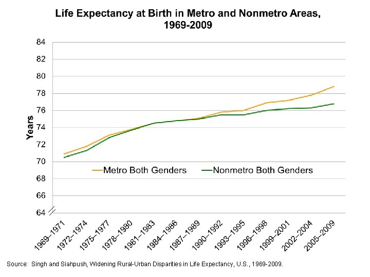 Source: Singh and Siahpush, Widening Rural-Urban Disparities in Life Expectancy, U. S. , 1969