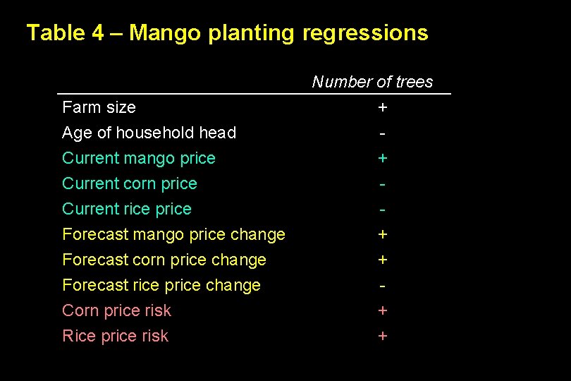 Table 4 – Mango planting regressions Farm size Age of household head Current mango