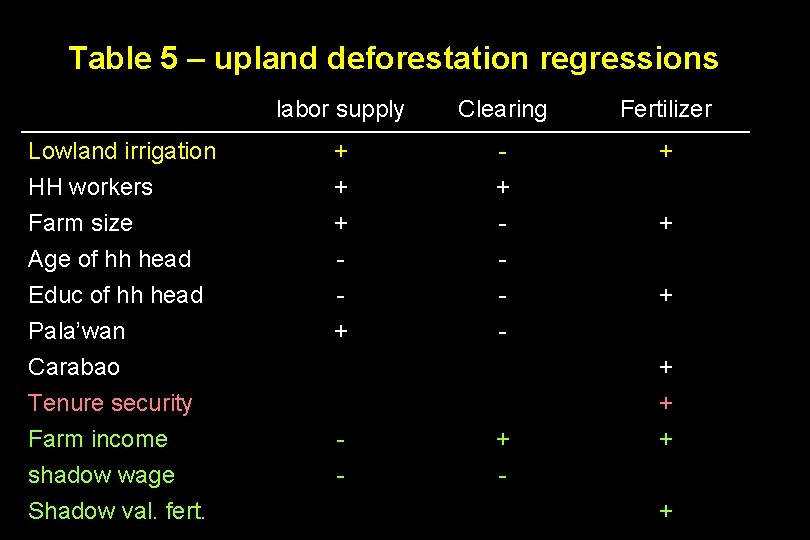 Table 5 – upland deforestation regressions labor supply Clearing Fertilizer Lowland irrigation HH workers