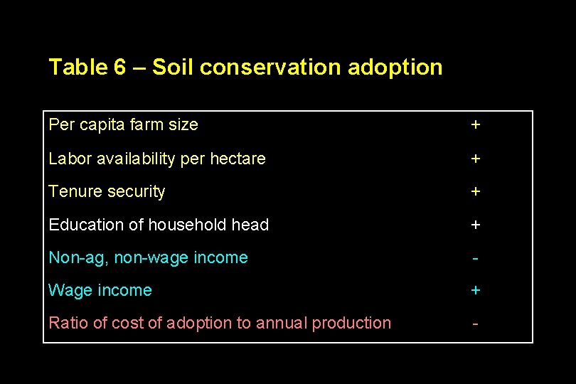 Table 6 – Soil conservation adoption Per capita farm size + Labor availability per