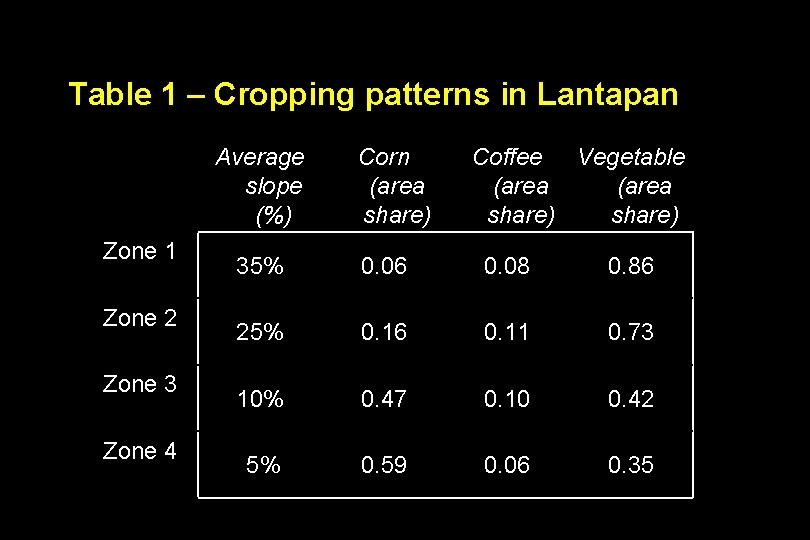 Table 1 – Cropping patterns in Lantapan Average slope (%) Zone 1 Zone 2