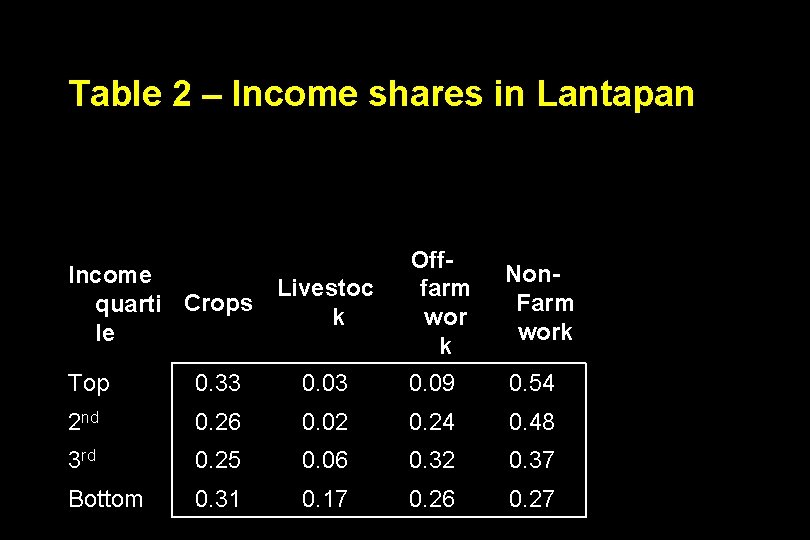 Table 2 – Income shares in Lantapan Income Livestoc quarti Crops k le Offfarm