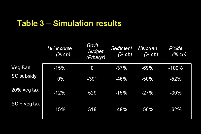 Table 3 – Simulation results HH income (% ch) Veg Ban SC subsidy 20%