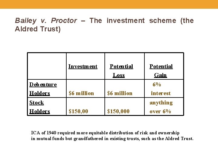 Bailey v. Proctor – The investment scheme (the Aldred Trust) Investment Debenture Holders Stock