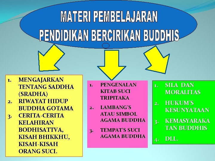 1. MENGAJARKAN TENTANG SADDHA (SRADHA) 2. RIWAYAT HIDUP BUDDHA GOTAMA 3. CERITA-CERITA KELAHIRAN BODHISATTVA,