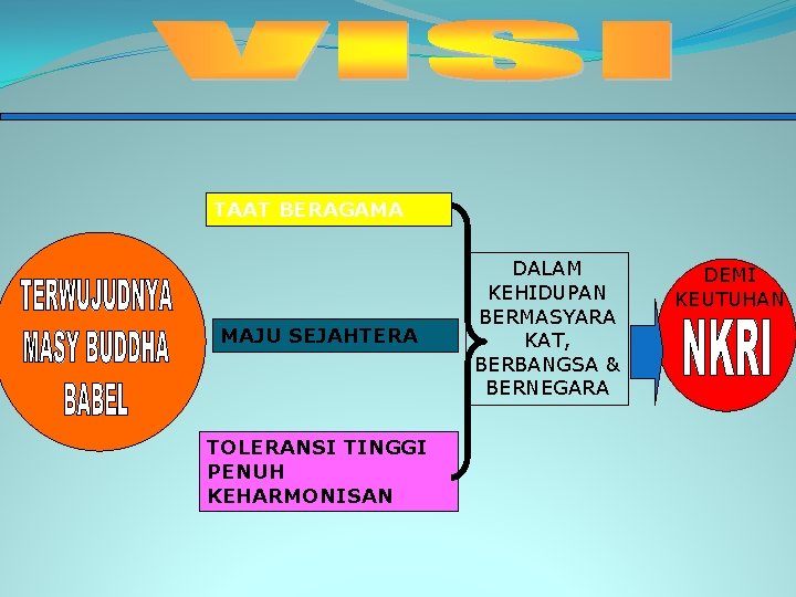 TAAT BERAGAMA MAJU SEJAHTERA TOLERANSI TINGGI PENUH KEHARMONISAN DALAM KEHIDUPAN BERMASYARA KAT, BERBANGSA &