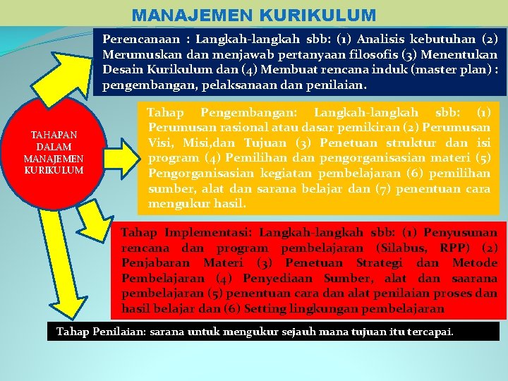 MANAJEMEN KURIKULUM Perencanaan : Langkah-langkah sbb: (1) Analisis kebutuhan (2) Merumuskan dan menjawab pertanyaan