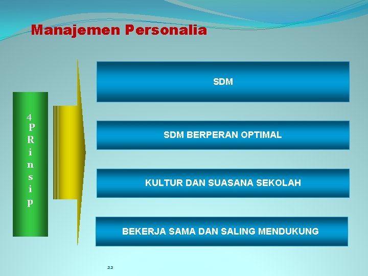 Manajemen Personalia SDM 4 P R i n s i p SDM BERPERAN OPTIMAL