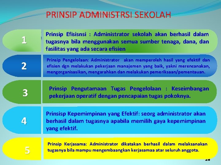 PRINSIP ADMINISTRSI SEKOLAH M 1 I S I Reformasi Birokrasi Prinsip Efisisnsi : Administrator