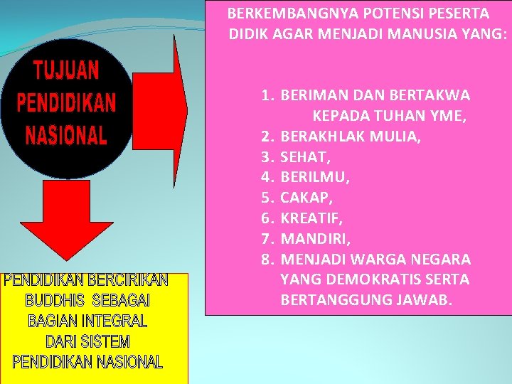 BERKEMBANGNYA POTENSI PESERTA DIDIK AGAR MENJADI MANUSIA YANG: 1. BERIMAN DAN BERTAKWA KEPADA TUHAN