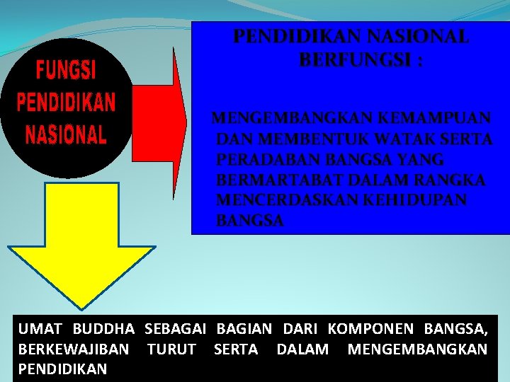 PENDIDIKAN NASIONAL BERFUNGSI : MENGEMBANGKAN KEMAMPUAN DAN MEMBENTUK WATAK SERTA PERADABAN BANGSA YANG BERMARTABAT