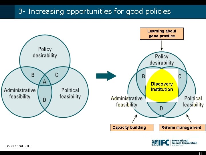 3 - Increasing opportunities for good policies Learning about good practice Discovery Institution Capacity