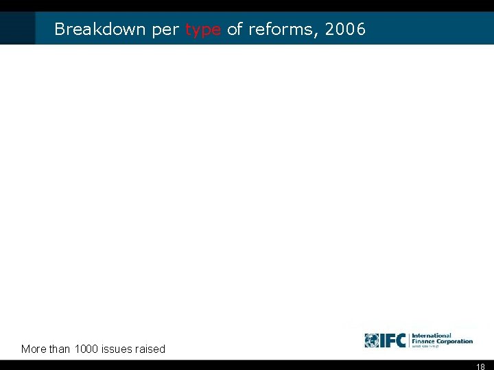 Breakdown per type of reforms, 2006 More than 1000 issues raised 18 