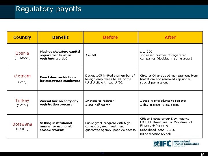 Regulatory payoffs Country Benefit Bosnia Slashed statutory capital requirements when registering a LLC $