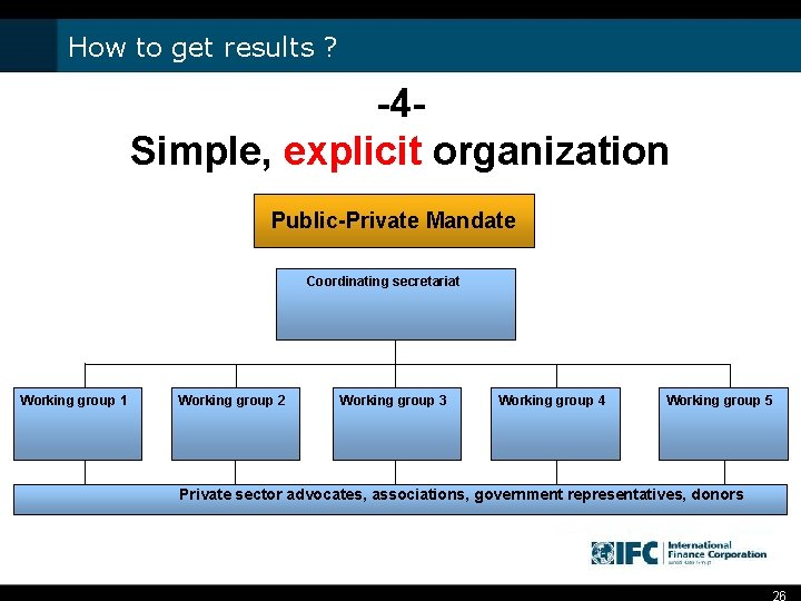 How to get results ? -4 Simple, explicit organization Public-Private Mandate Coordinating secretariat Working