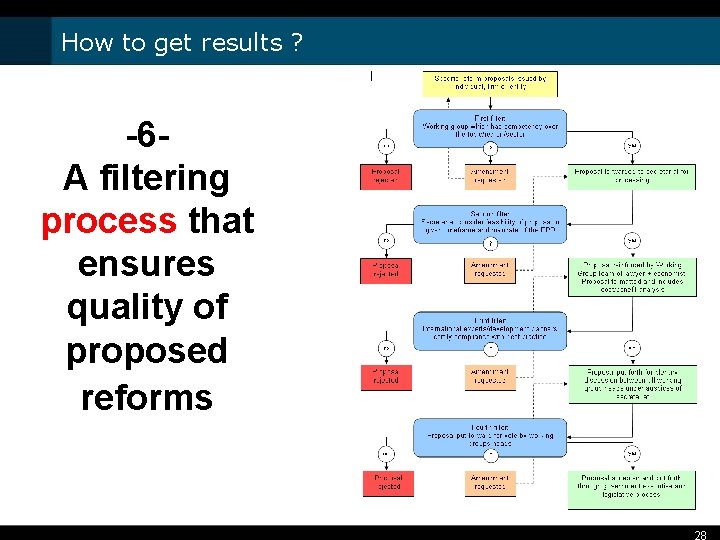 How to get results ? -6 A filtering process that ensures quality of proposed