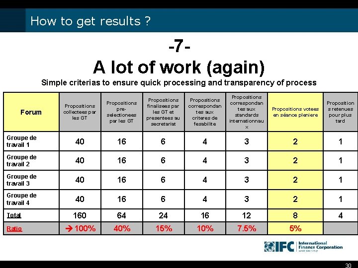 How to get results ? -7 A lot of work (again) Simple criterias to