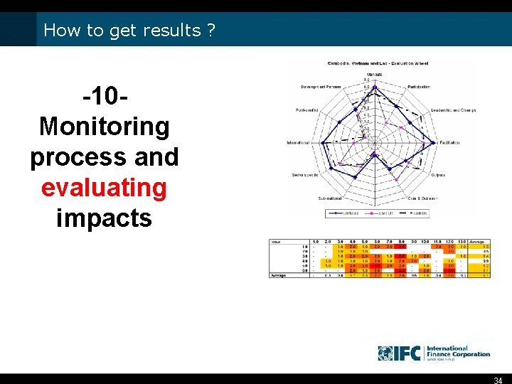 How to get results ? -10 Monitoring process and evaluating impacts 34 