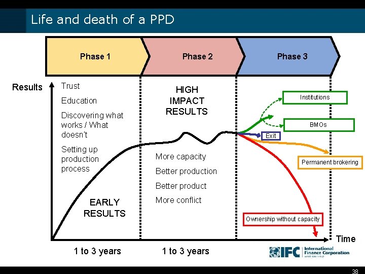 Life and death of a PPD Phase 1 Results Trust Education Discovering what works