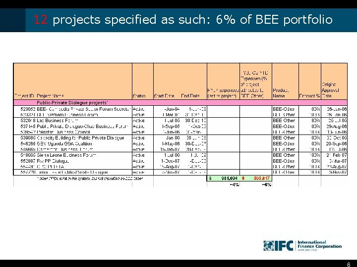 12 projects specified as such: 6% of BEE portfolio 6 