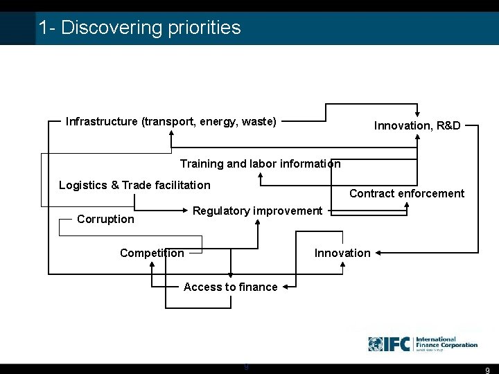1 - Discovering priorities Infrastructure (transport, energy, waste) Innovation, R&D Training and labor information