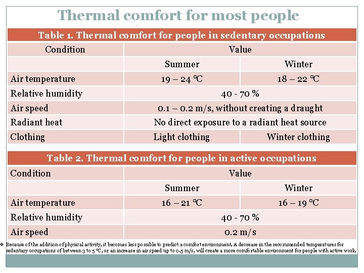 Thermal comfort for most people Table 1. Thermal comfort for people in sedentary occupations