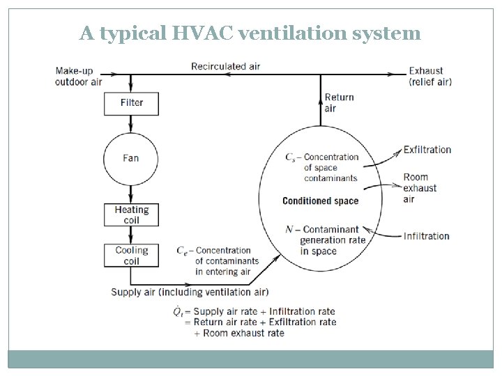 A typical HVAC ventilation system 