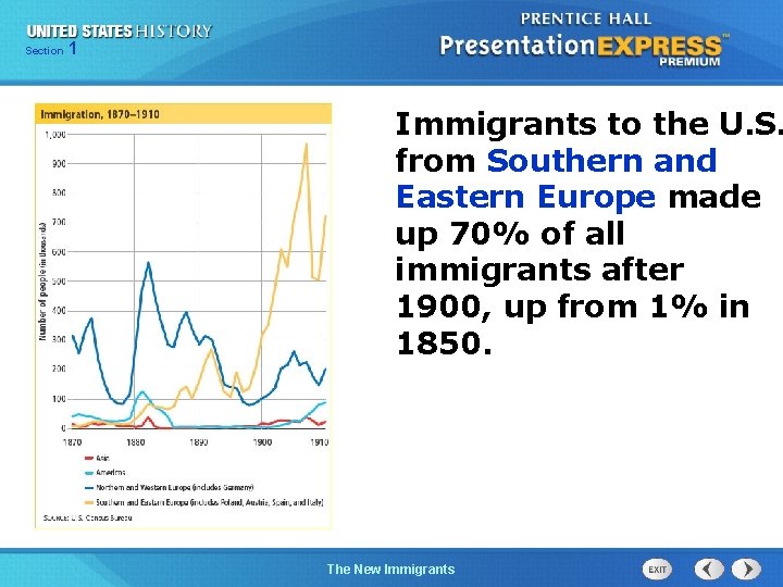 Section 1 Immigrants to the U. S. from Southern and Eastern Europe made up